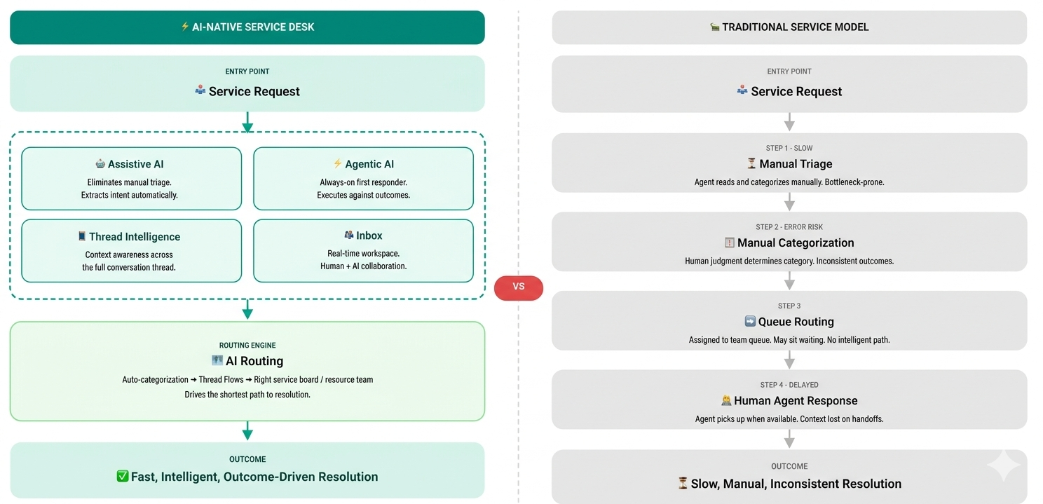 Chart: Traditional Service Dest vs the AI Native Service Desk