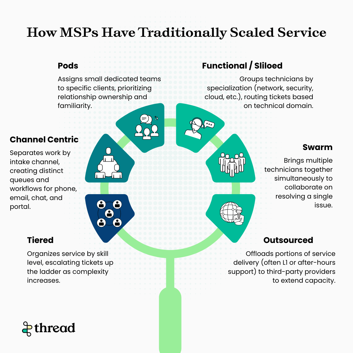 How MSPs Have Traditionally Scaled Service