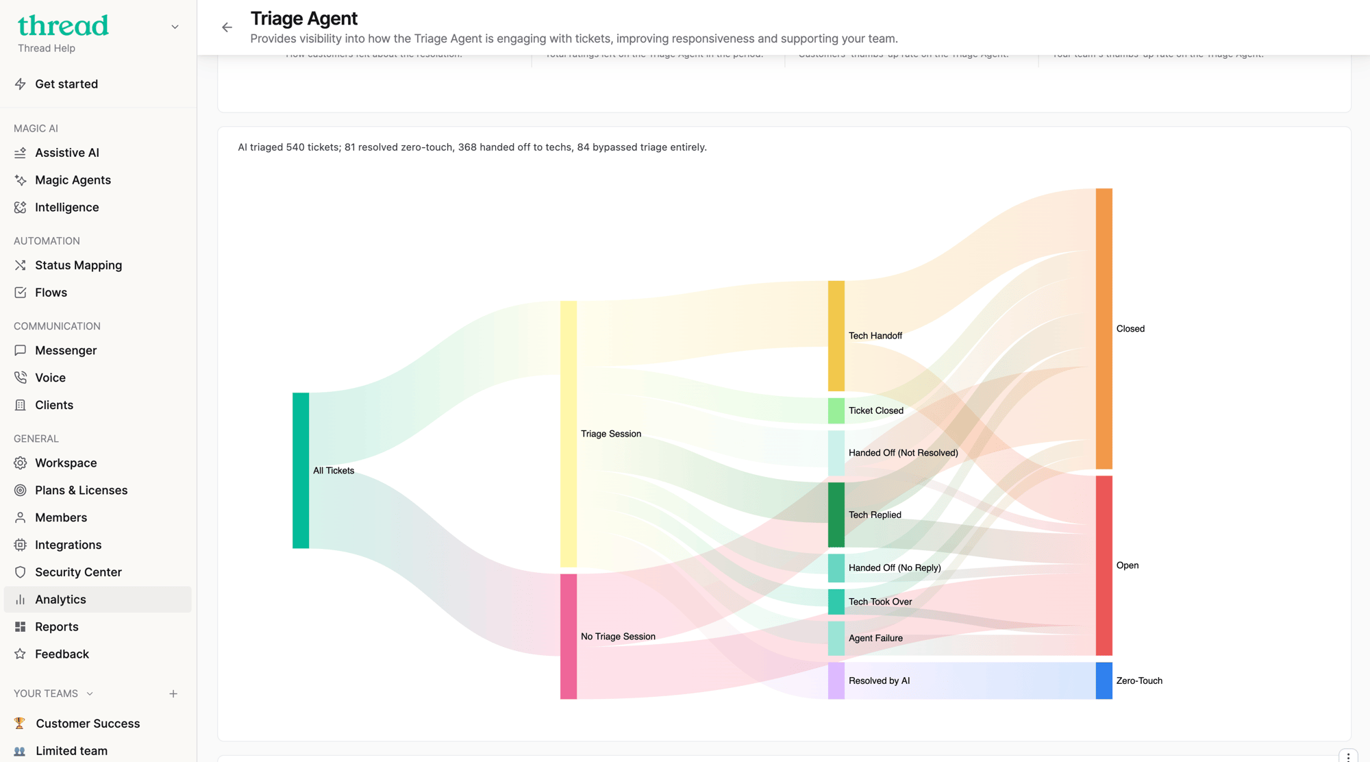 Control Thread Magic Analytics