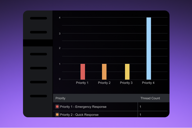 Thread Real time workload visibility 